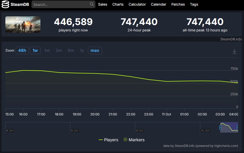 Gráfico de jugadores concurrentes (SteamDB)