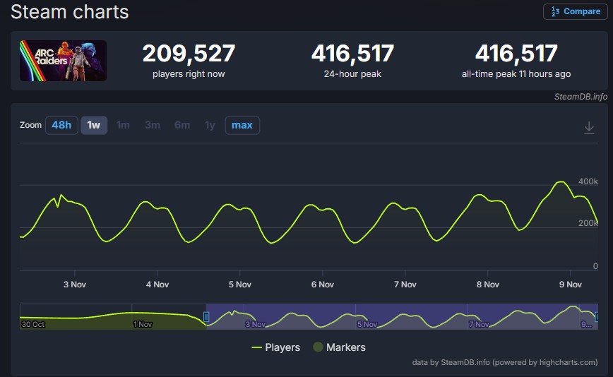 Arc Raider Vuelve A Batir Un Nuevo Record De Jugadores Maximos