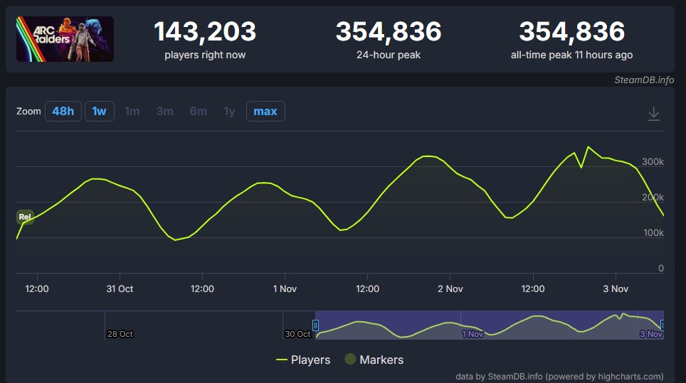 Arc Raiders Supuera Un Nuevo Record De Usuarios Concurrentes Y Peta Los Servidores